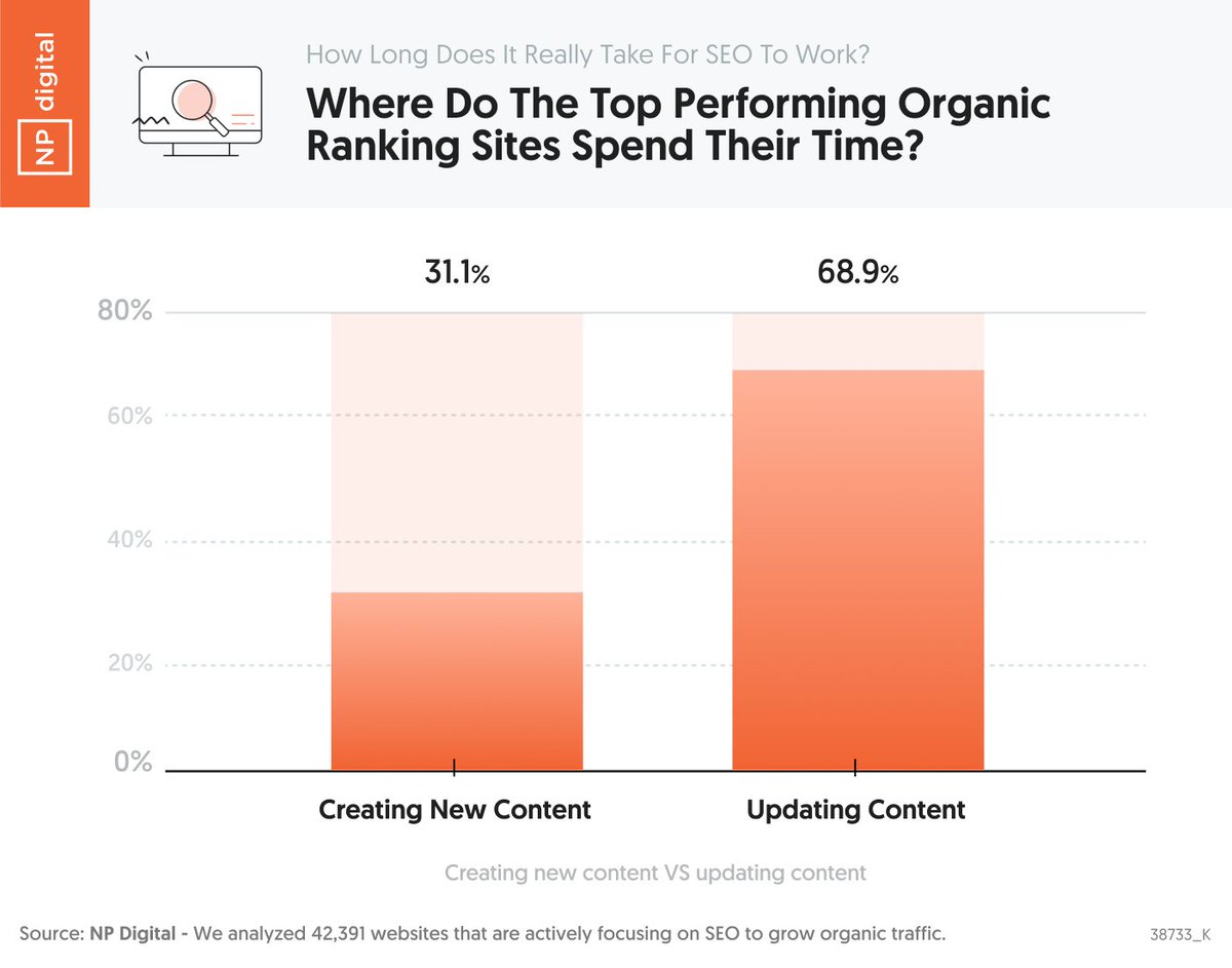 Neil Patel's chart on content refreshing